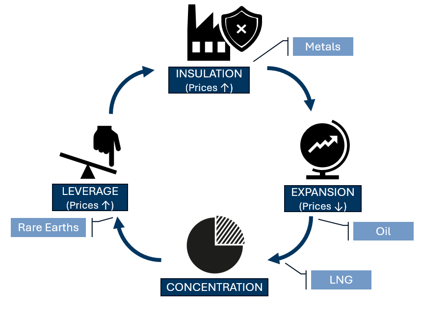 6. As Countries Turn Increasingly Inward, Commodities May Take On a More Strategic Role And Move In a Recurring 4-Step "Commodity Control Cycle", Already Visible Across Commodity Markets. Data available on request. 6. As Countries Turn Increasingly Inward, Commodities May Take On a More Strategic Role And Move In a Recurring 4-Step "Commodity Control Cycle", Already Visible Across Commodity Markets. Data available on request.