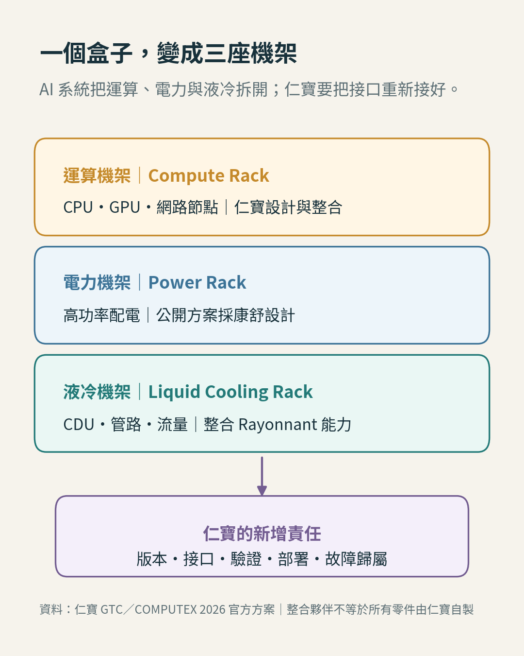 仁寶由一個盒子走向運算、電力與液冷三座機架的新增責任