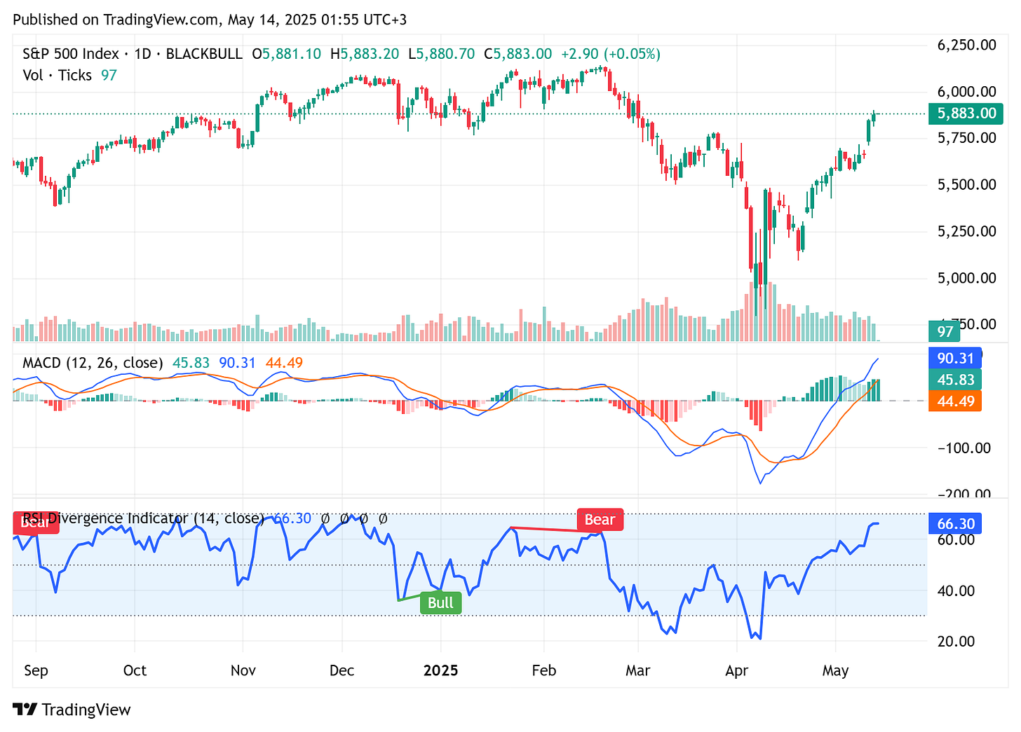 TradingView chart TradingView chart