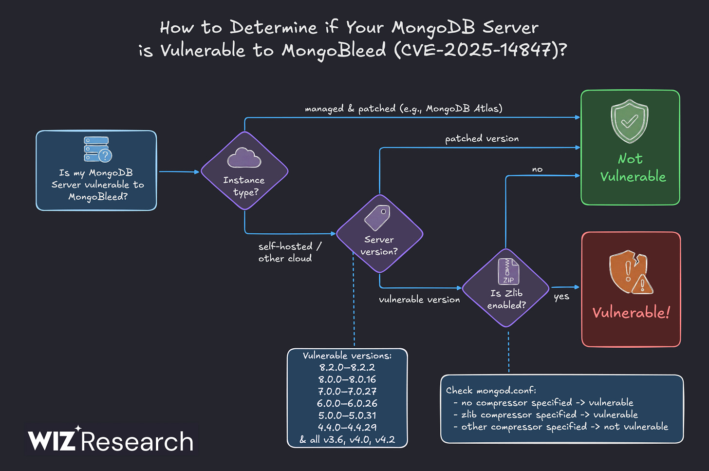 MongoBleed: Critical MongoDB Vulnerability CVE-2025-14847 | Wiz Blog
