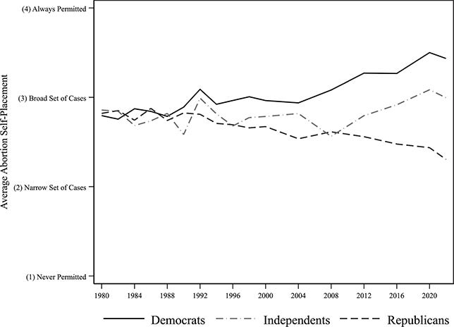 Abortion Attitudes and Polarization in the American Electorate