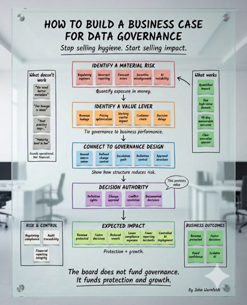 How to Build a Business Case for Data Governance That Actually Gets Funded
