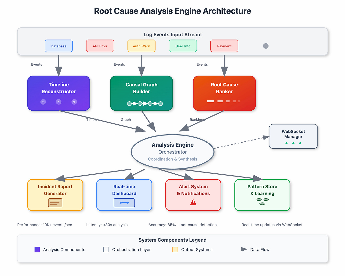 Cover image for Day 83: Building a Root Cause Analysis Engine - Tracing Issues to Their Origin