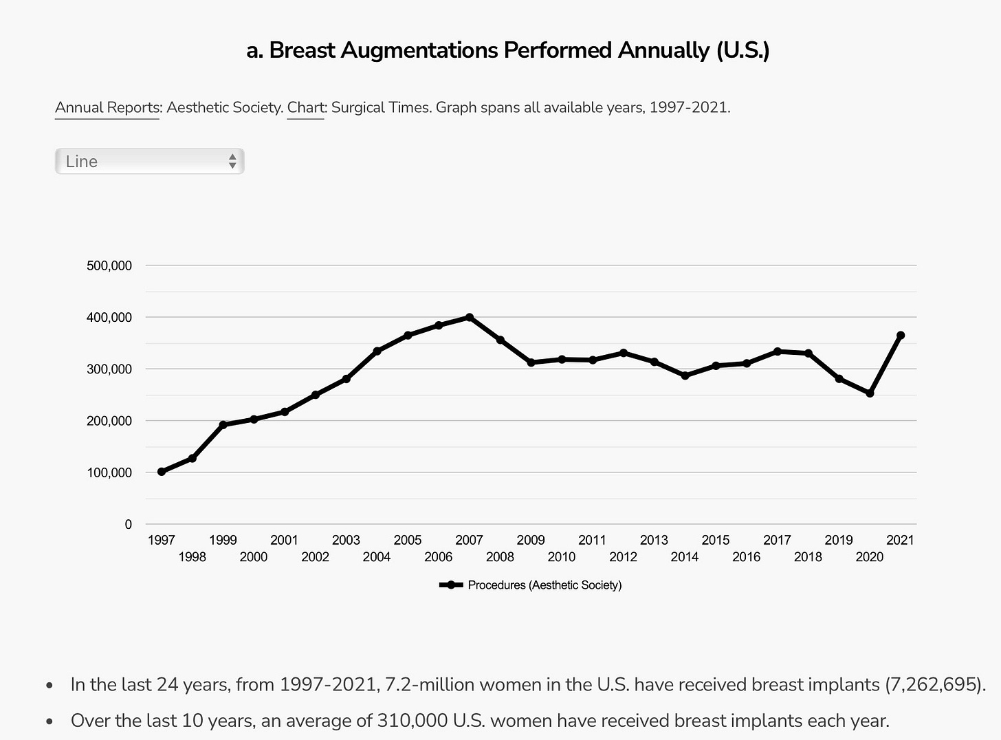 A graph showing the growth of breast augmentation

Description automatically generated