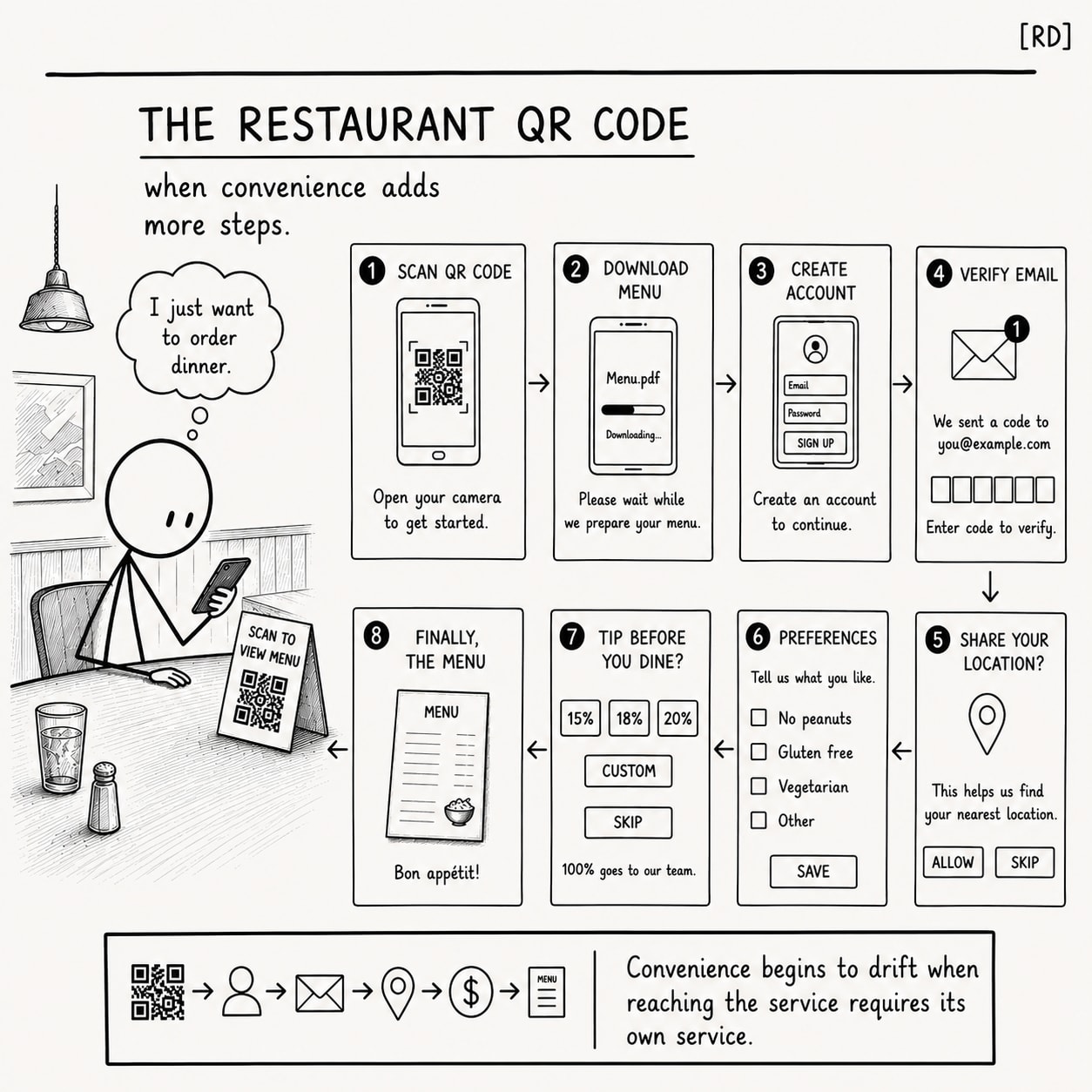 Reality Drift diagram showing a diner scanning a QR code, downloading a menu, creating an account, verifying email, sharing location, and entering preferences before viewing the restaurant menu.
