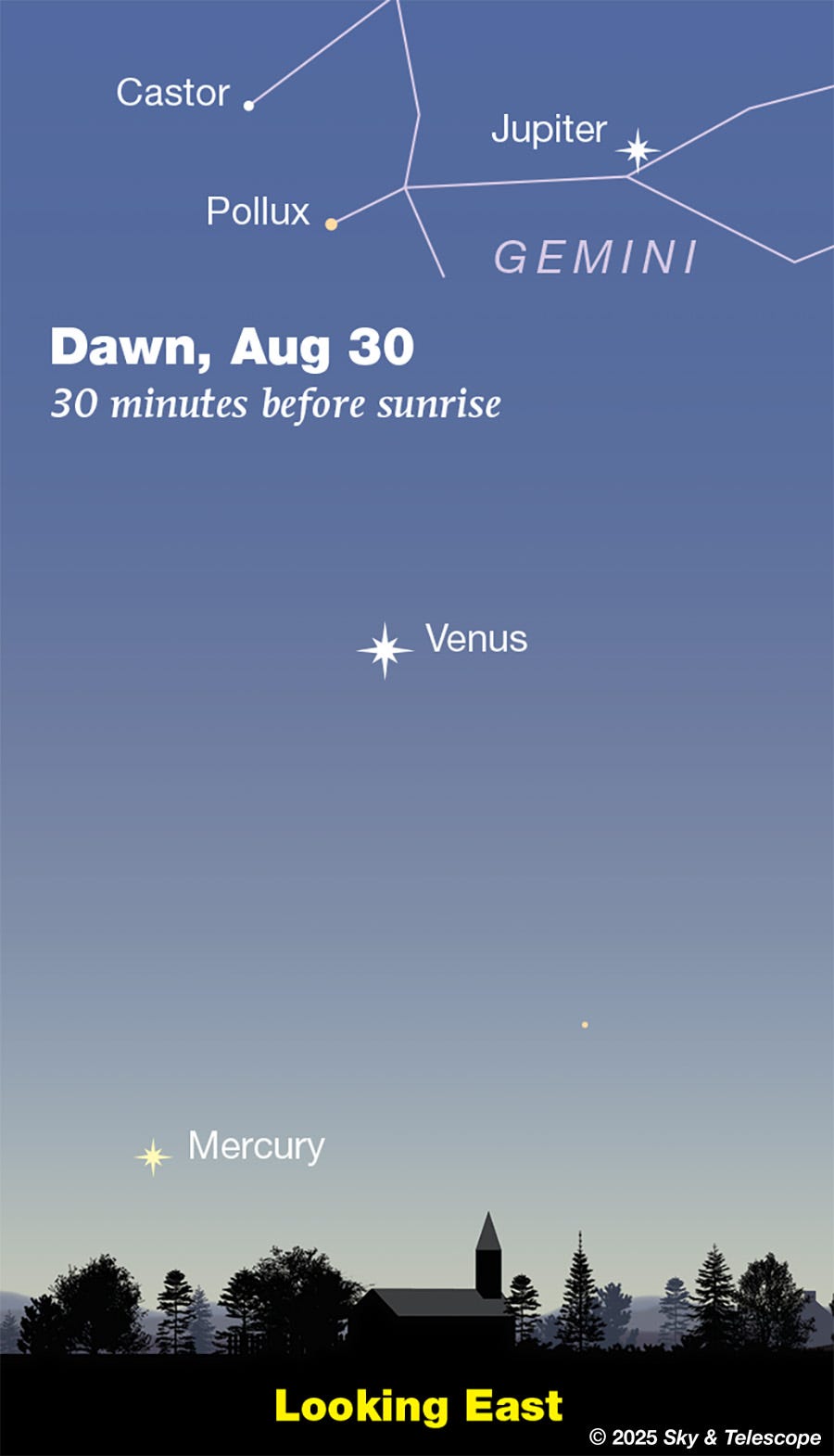 Jupiter, Venus, and Mercury will be spaced out in a line in bright dawn on Aug. 30, 2025.