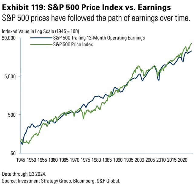 Earnings vs. the Stock Market - A Wealth of Common Sense Earnings vs. the Stock Market - A Wealth of Common Sense