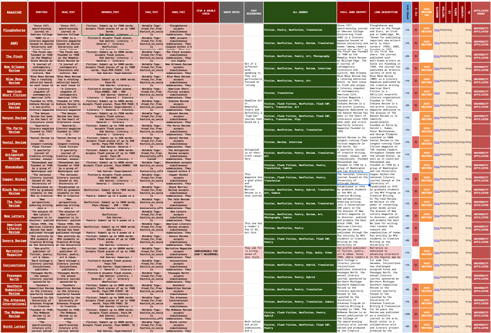 Our New Format for Lit Mag Lists on Sub Club