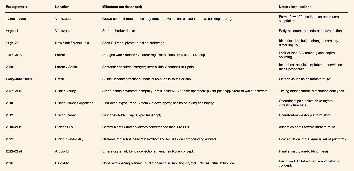 Micky Malka and Ribbit Capital origin timeline