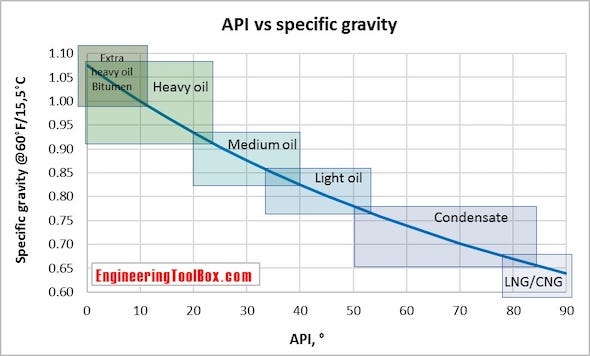 https://www.engineeringtoolbox.com/docs/documents/1212/API_gravity_petroleum_crude_oil.jpg