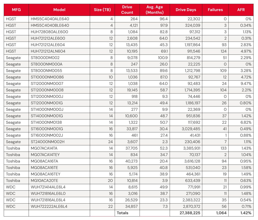 How to choose the best HDD