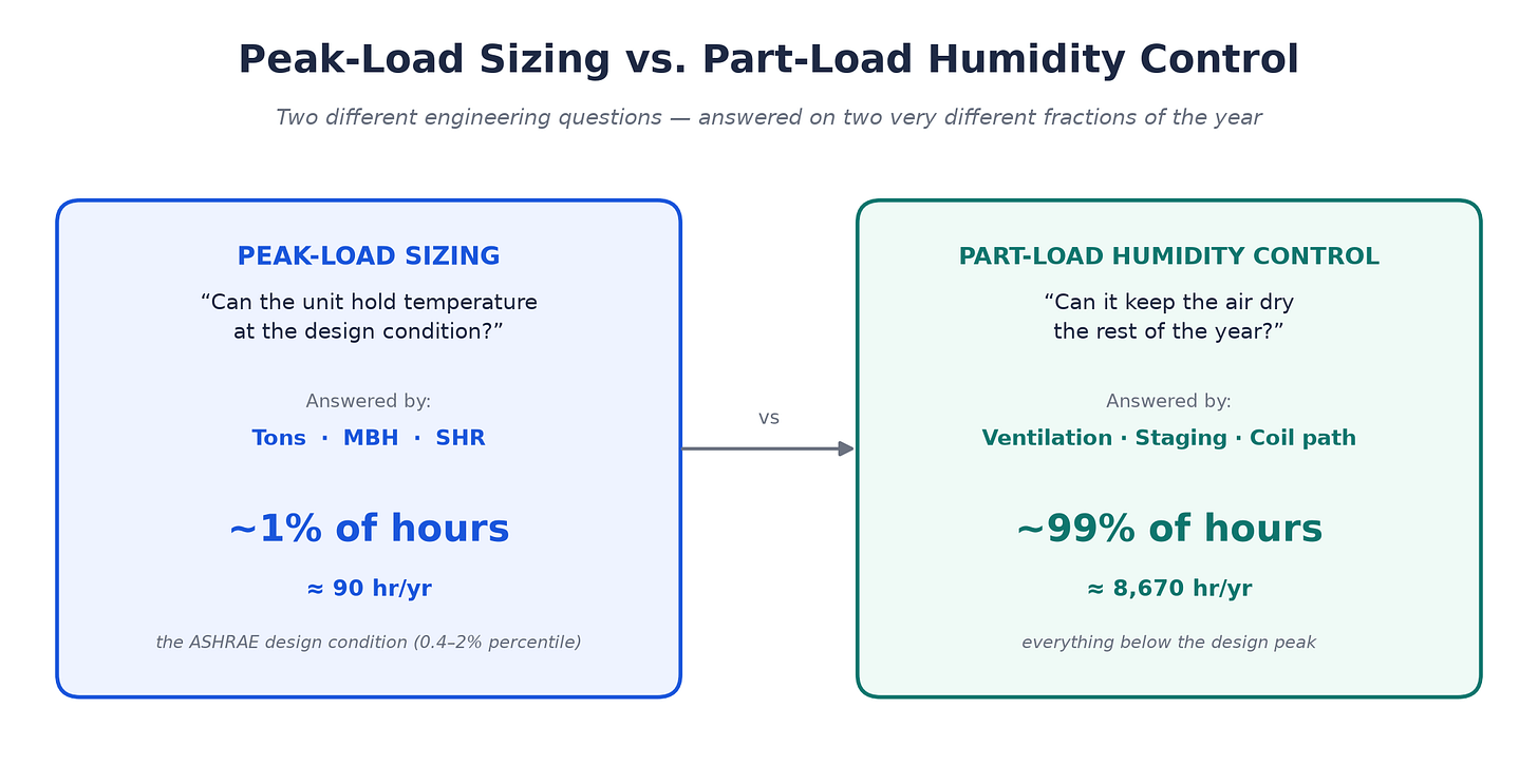 Peak-Load Sizing vs. Part-Load Humidity Control — sizing answers whether the unit holds temperature at the ASHRAE design condition (roughly the top ~1% of hours, about 90 hr/yr), while humidity control plays out over the other ~99% of the year (about 8,670 hr/yr) through ventilation, staging, and coil path. Peak-Load Sizing vs. Part-Load Humidity Control — sizing answers whether the unit holds temperature at the ASHRAE design condition (roughly the top ~1% of hours, about 90 hr/yr), while humidity control plays out over the other ~99% of the year (about 8,670 hr/yr) through ventilation, staging, and coil path.