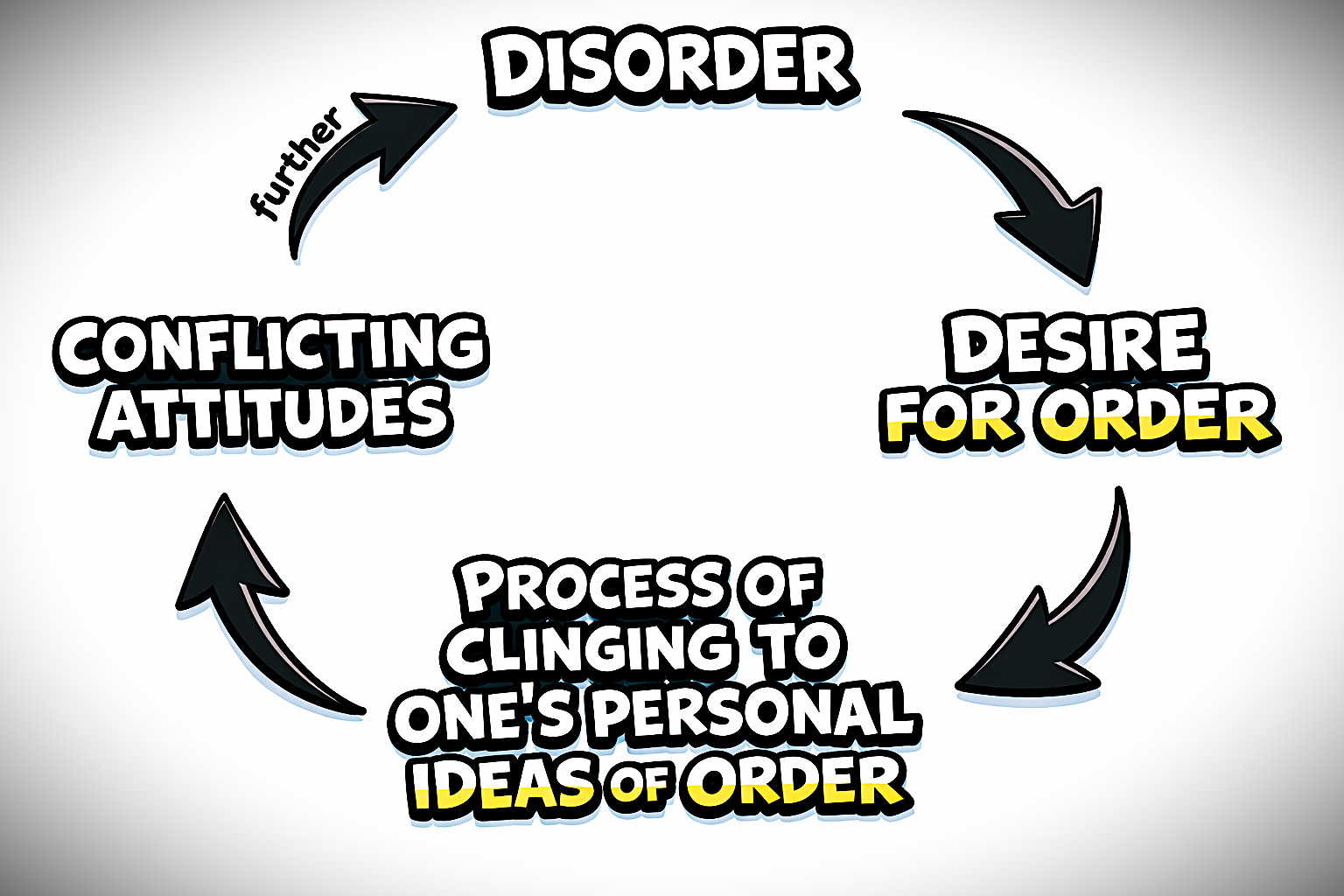 Order Disorder Reference Images How Disorder Breeds Desires Of Order, Which Then Breed Further Disorder.