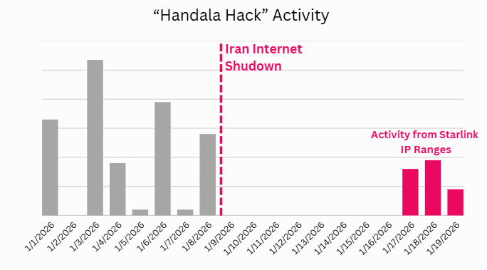 r/blueteamsec - Iranian MOIS operating from Starlink