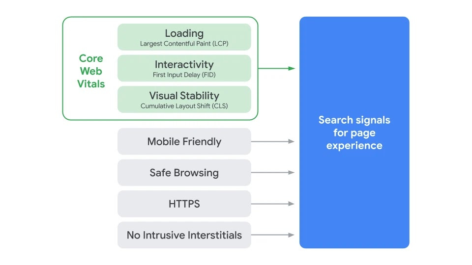 A diagram illustrating the components of Search's signal for page experience