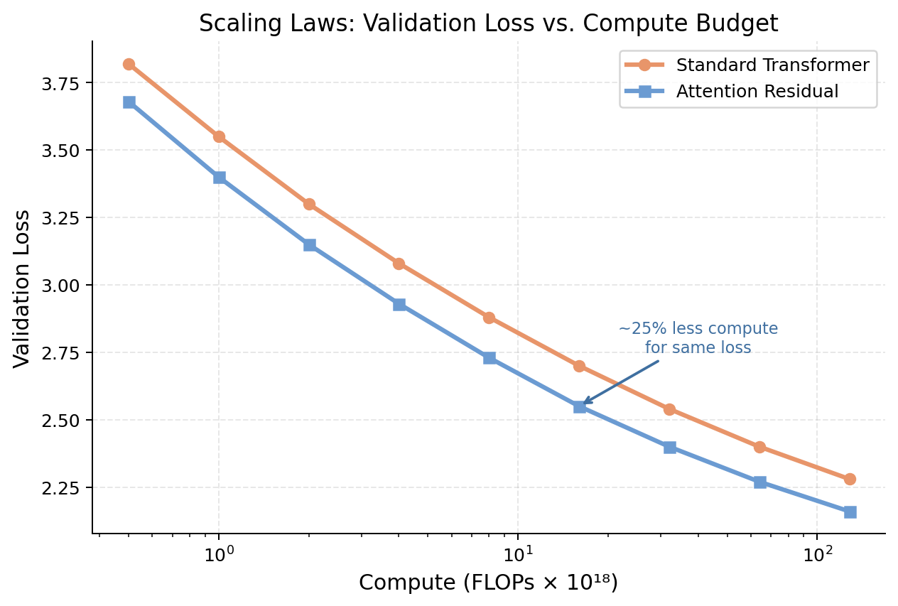Figure 28. Scaling law curves for standard residuals vs Block AttnRes. Validation loss is plotted against training compute on a log scale. AttnRes (blue) consistently achieves lower loss at every compute budget. The annotation shows that AttnRes matches the standard baseline trained with approximately 25% more compute, meaning a model with AttnRes is equivalent to a 25% larger standard model. Figure 28. Scaling law curves for standard residuals vs Block AttnRes. Validation loss is plotted against training compute on a log scale. AttnRes (blue) consistently achieves lower loss at every compute budget. The annotation shows that AttnRes matches the standard baseline trained with approximately 25% more compute, meaning a model with AttnRes is equivalent to a 25% larger standard model.