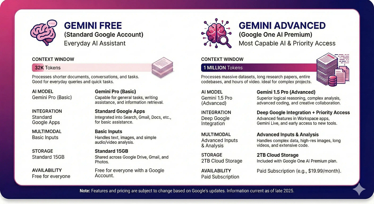 Infographic comparing the features of "Gemini Free (Standard Google Account)" and "Gemini Advanced (Google One AI Premium)". The left side shows Gemini Free as an "Everyday AI Assistant" with a 32K token context window, Gemini Pro (Basic) model, standard Google Apps integration, basic multimodal inputs, 15GB storage, and free availability. The right side shows Gemini Advanced as having "Most Capable AI & Priority Access" with a 1 million token context window, Gemini 1.5 Pro (Advanced) model, deep Google integration with priority access, advanced multimodal inputs, 2TB cloud storage, and a paid subscription (e.g., $19.99/month). A note at the bottom indicates information is current as of late 2025 and subject to change.