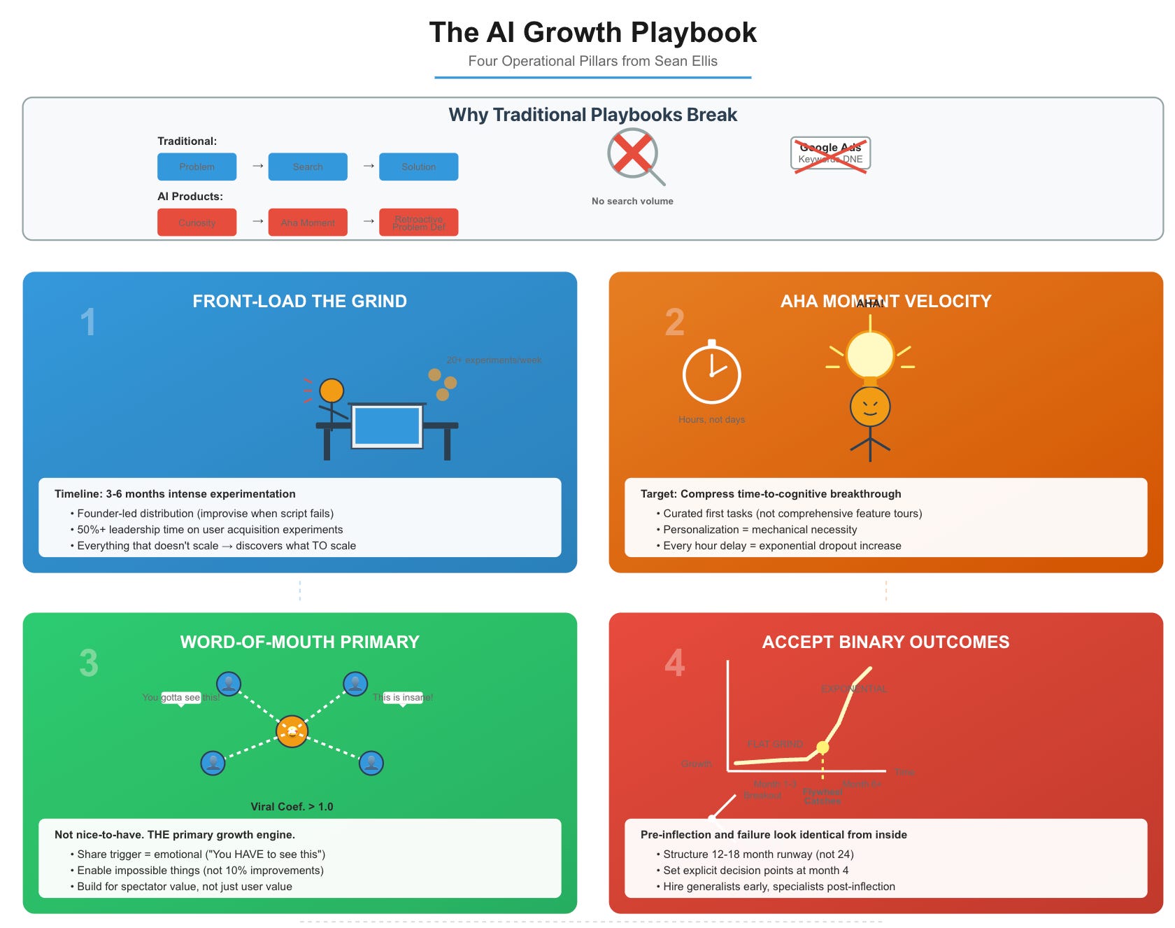 The Growth Playbook in the Age of AI - by Gennaro Cuofano