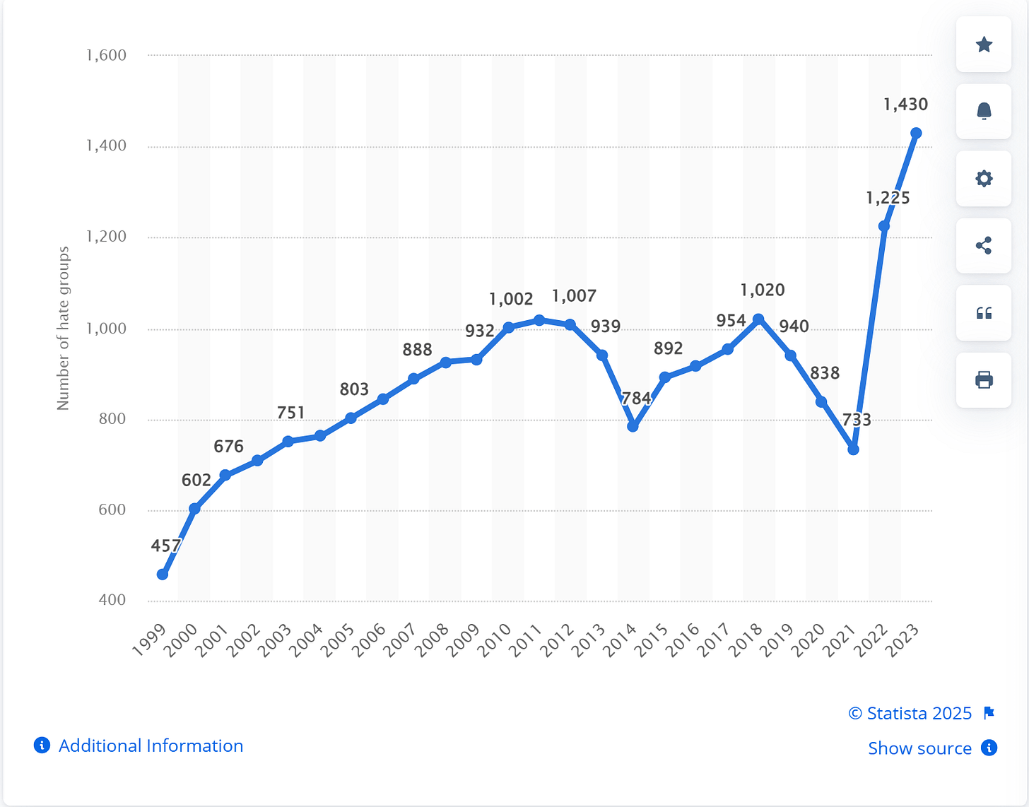 Hate crimes rise with the rise of MAGA. Hate crimes rise with the rise of MAGA.