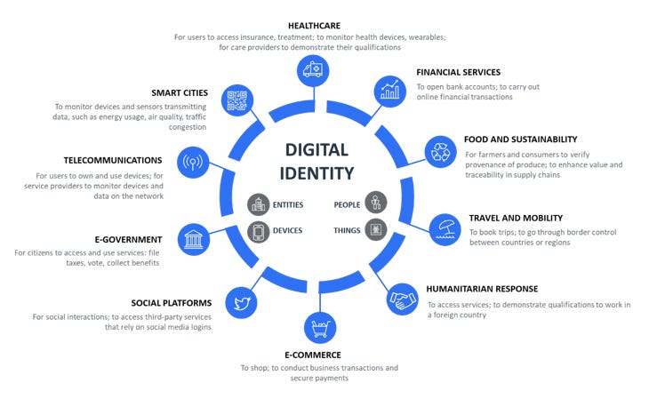 WEF Digital ID