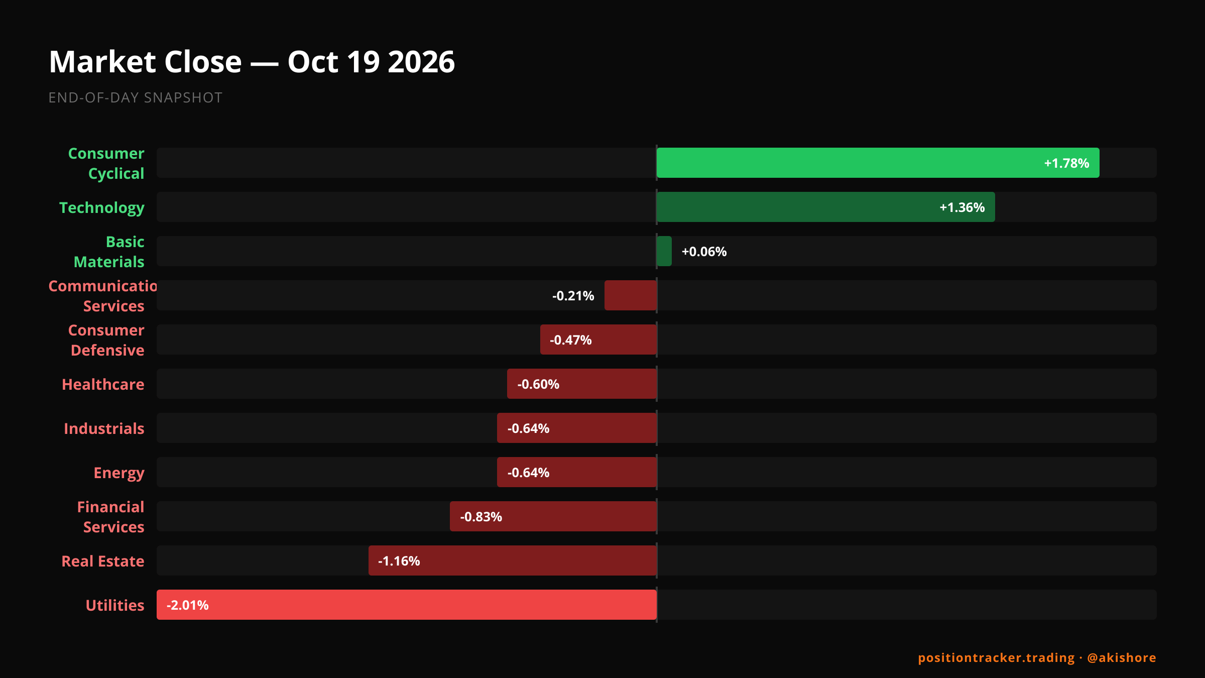 eod-market-recap · Steel and technology rebound as yields rise