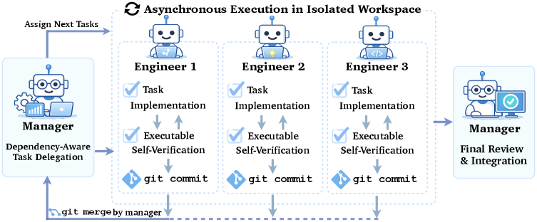 Asynchronous Software Engineering Agents