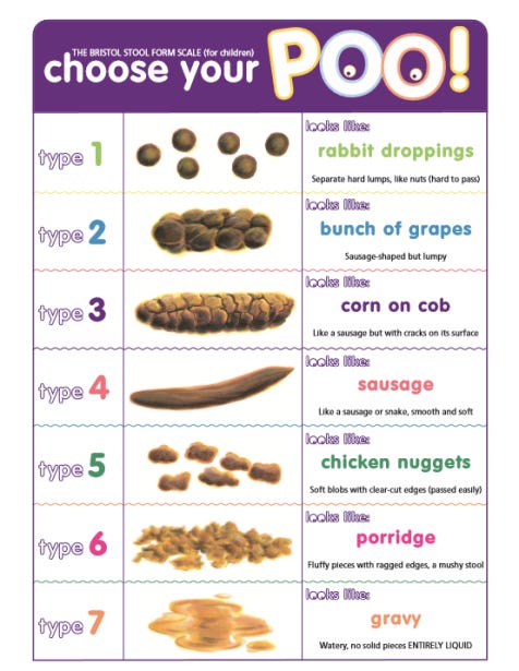Bristol Stool Form Scale | Pediatric General Surgery | Stanford Medicine