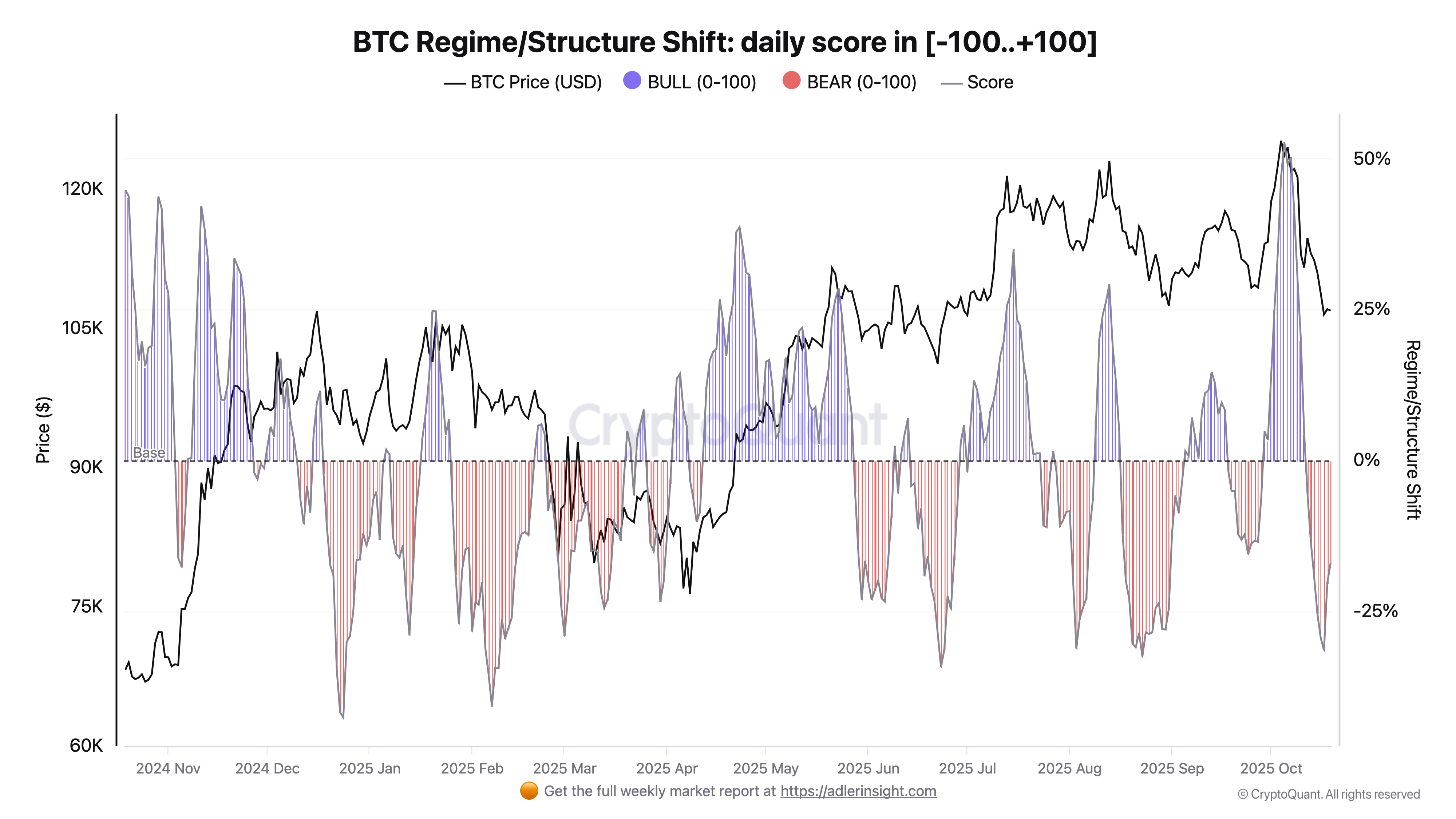 Bitcoin Trends – W3 October 2025 - by Axel Adler Jr