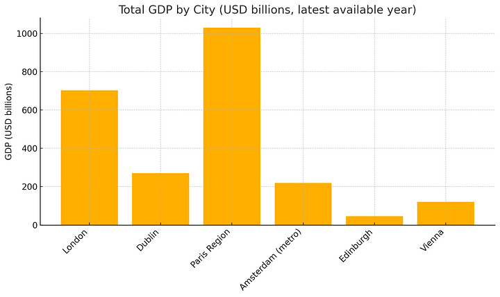 GDP per city, GDP per capita per city
