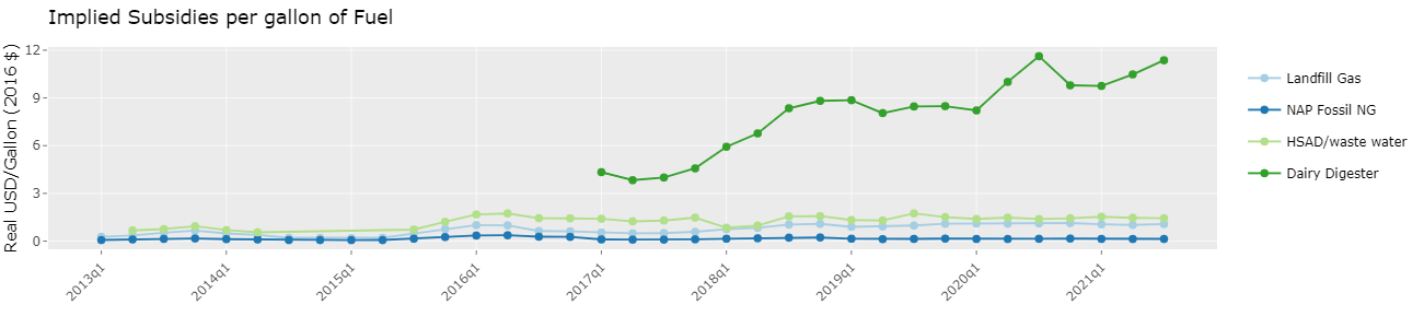 LCFS subsidy LCFS subsidy