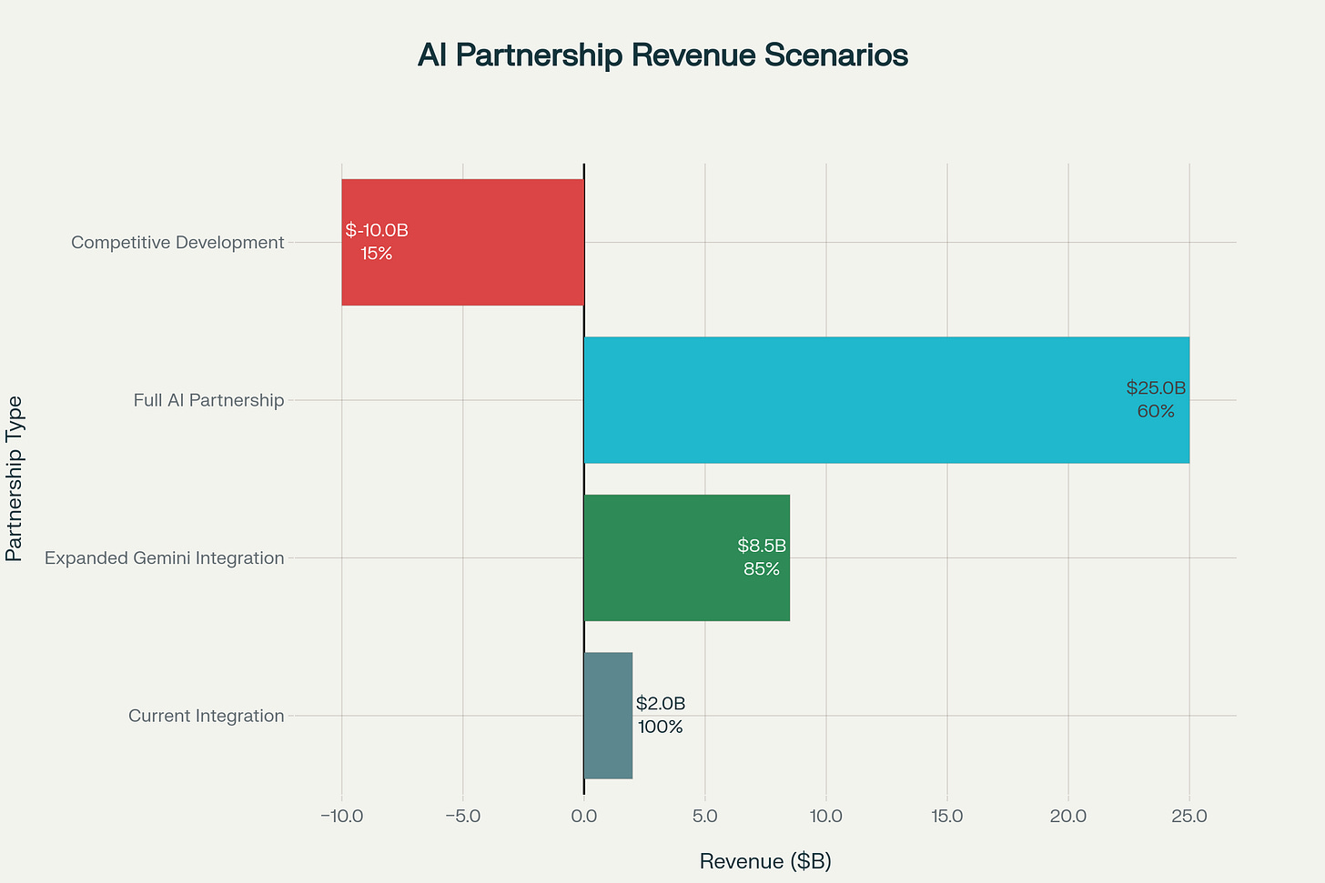 Apple-Google AI Partnership Opportunities: Up to $25B Revenue Potential