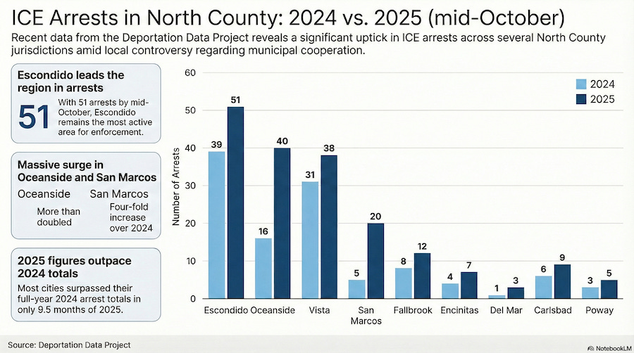 This graph shows the increase in ICE arrests from 2024 to 2025. Steve Puterski graphic