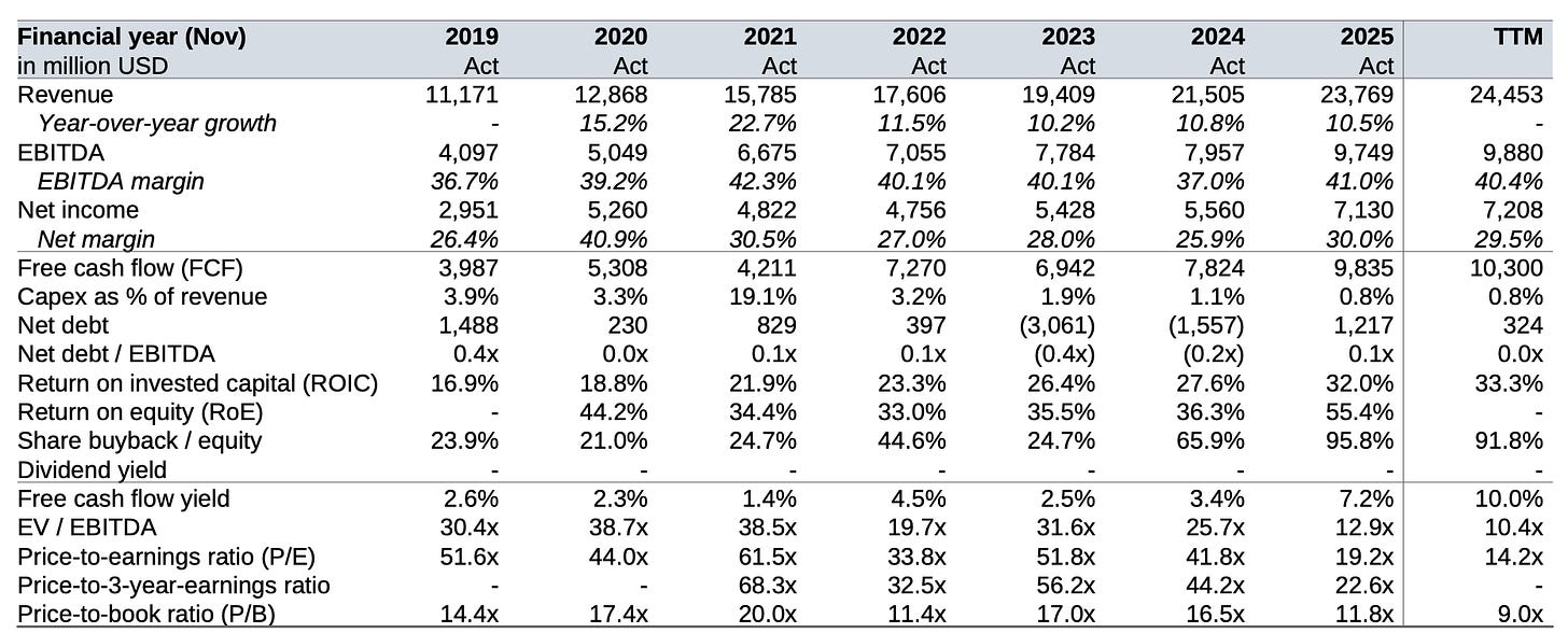 Adobe financial metrics table showing revenue growth, margins, free cash flow, ROIC and valuation multiples from 2019 to TTM.