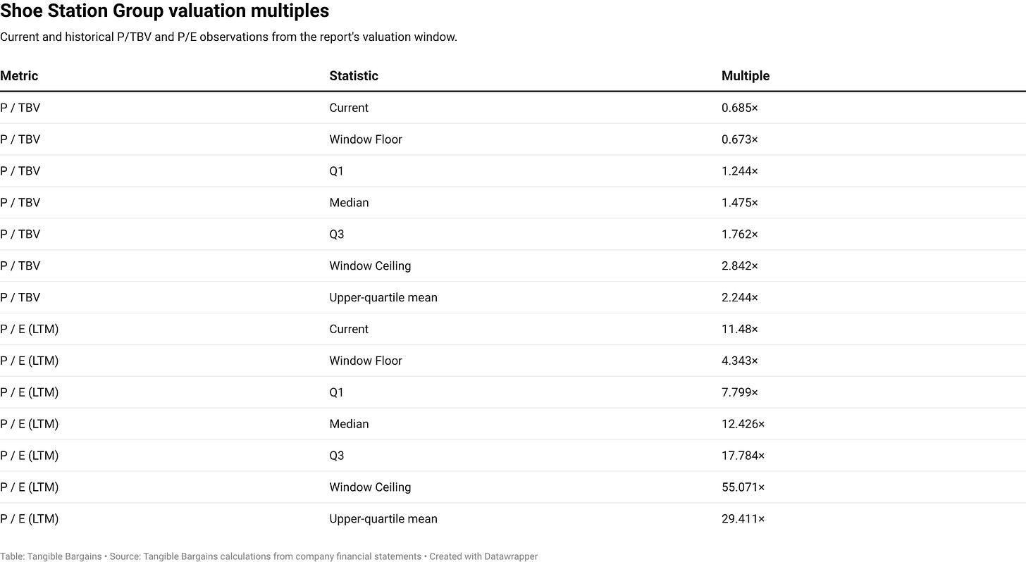 Shoe Station Group valuation multiples Shoe Station Group valuation multiples
