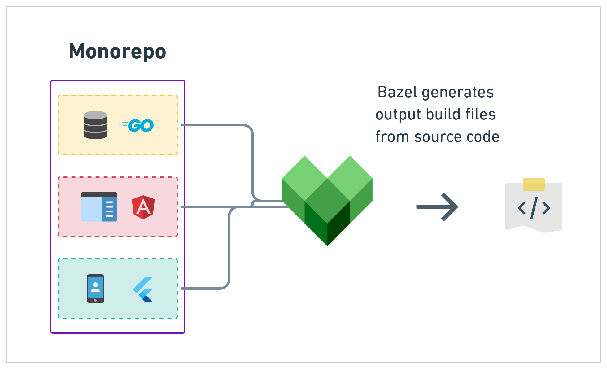 Why Bazel is the Endgame for Build Systems