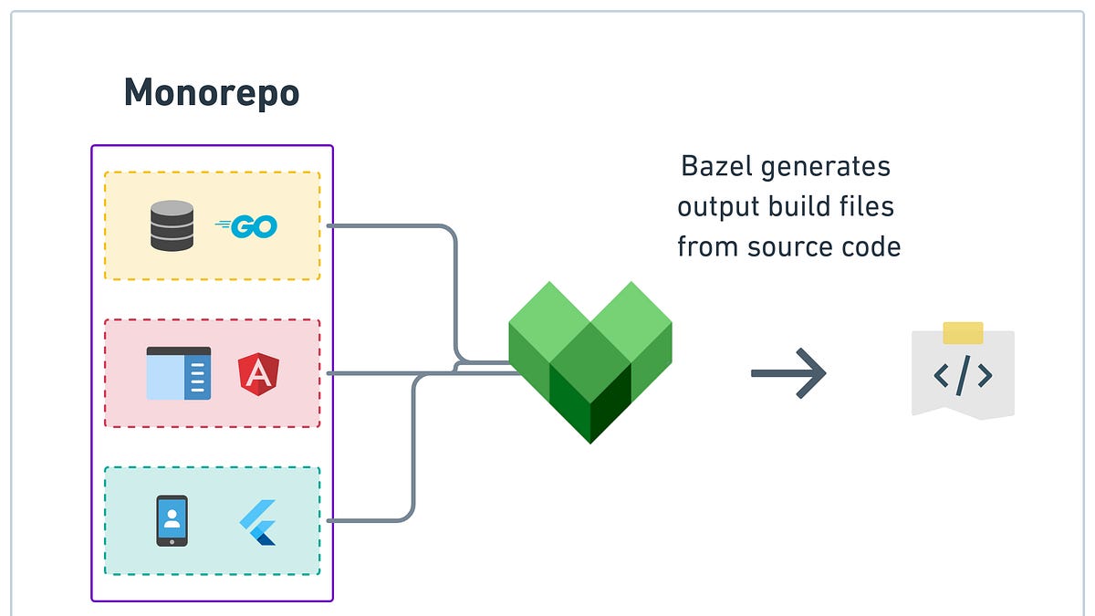 Bazel Rbe Why Bazel is the Endgame for Build Systems