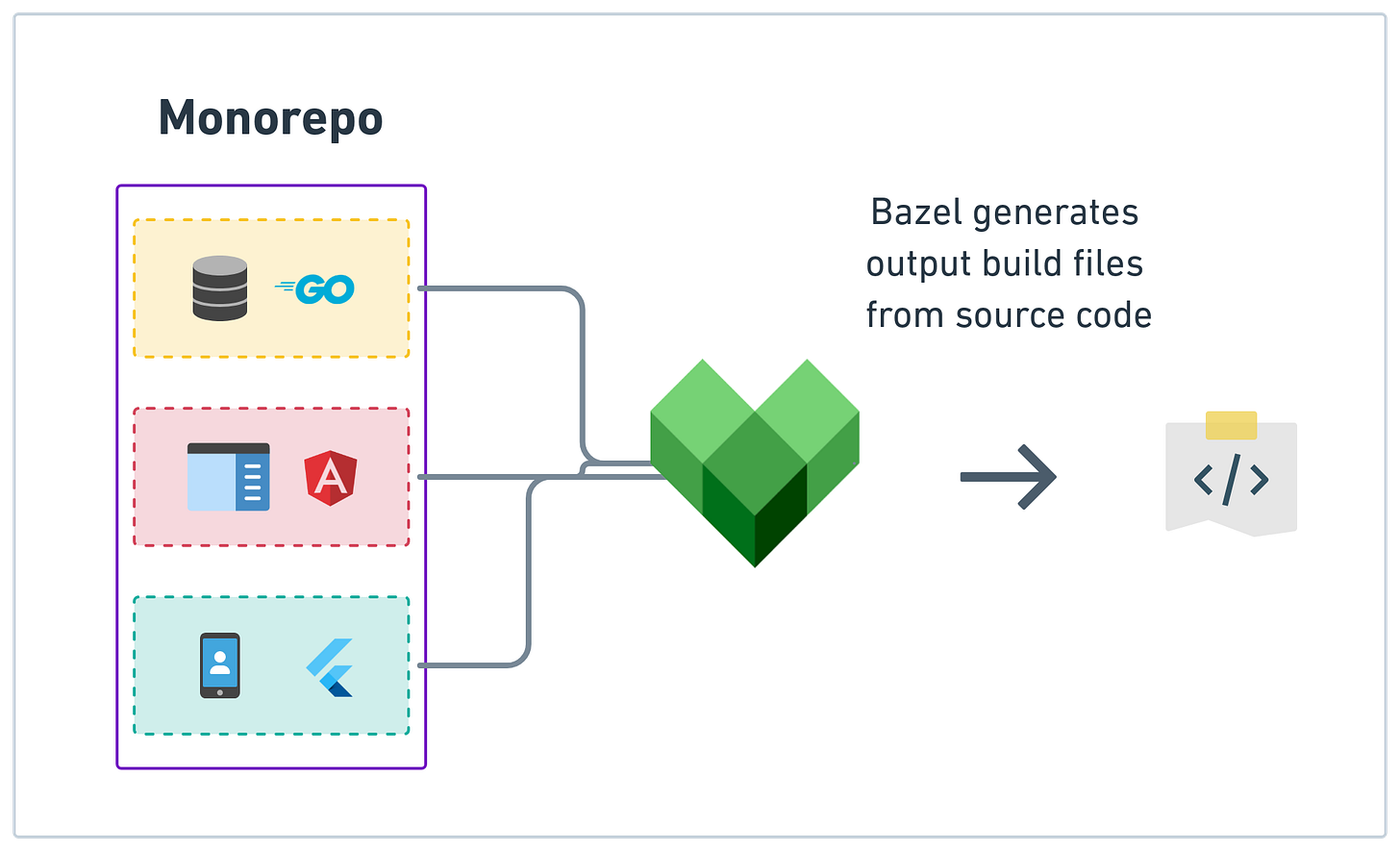 Open-source Bazel Build Tutorial, Examples, and Advantages Open-source Bazel Build Tutorial, Examples, and Advantages