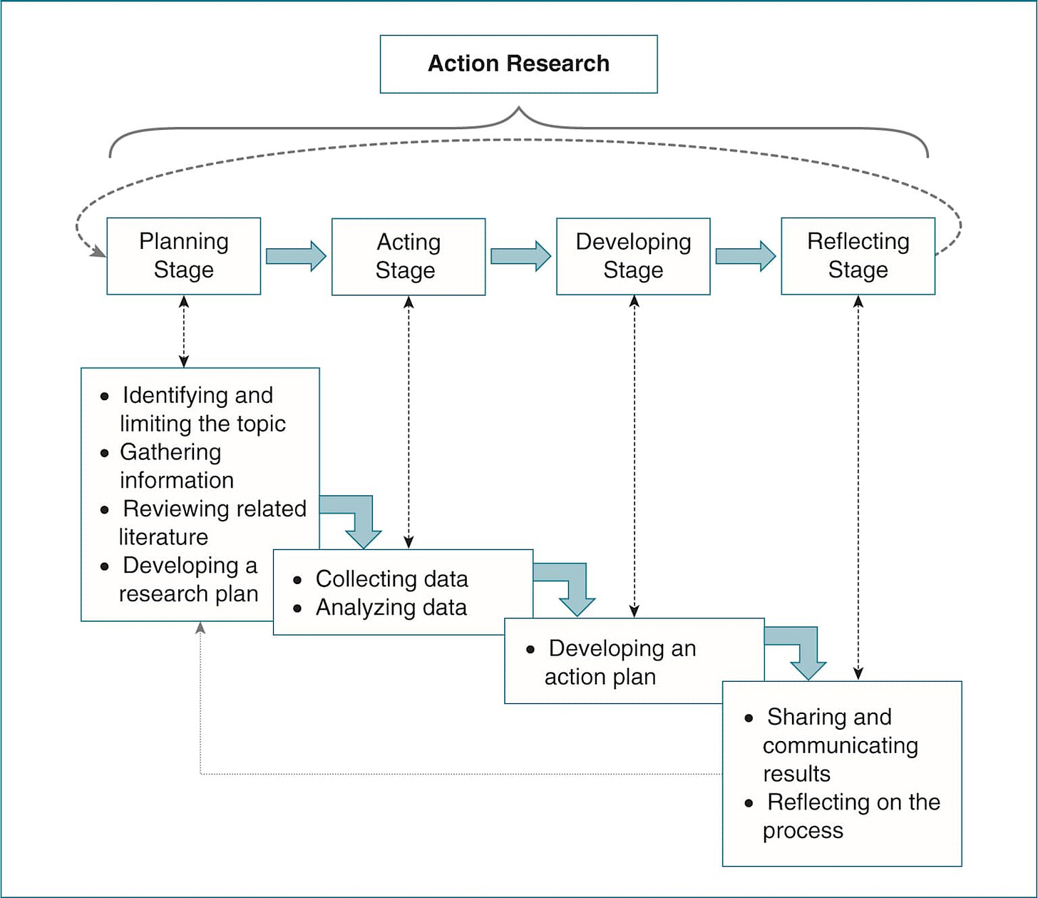 The action research cycle outlines a structured, iterative process for planning, acting, developing, and reflecting, commonly used by change agents to implement and evaluate initiatives The action research cycle outlines a structured, iterative process for planning, acting, developing, and reflecting, commonly used by change agents to implement and evaluate initiatives
