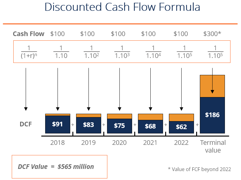 DCF Formula