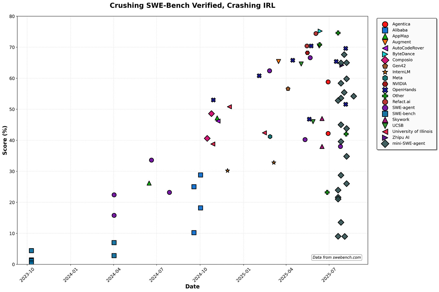 SWE-Bench scores over time SWE-Bench scores over time