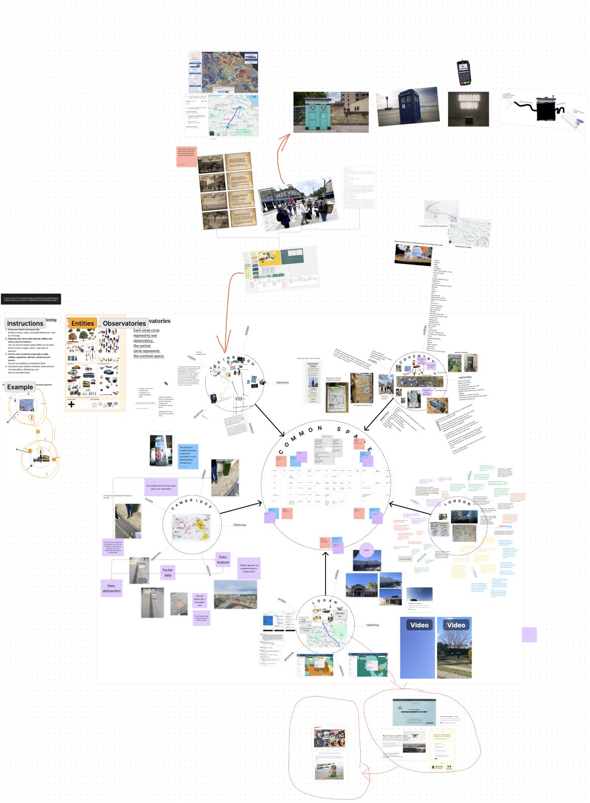 Figure 2. Zoomed out view of Figma board diagram used by all observatories to represent street-level activities. 
