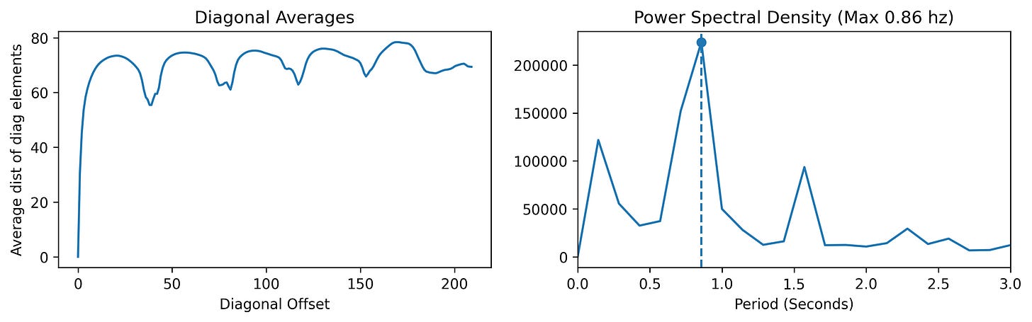 The Magic of Distance Matrices - by Chris Tralie