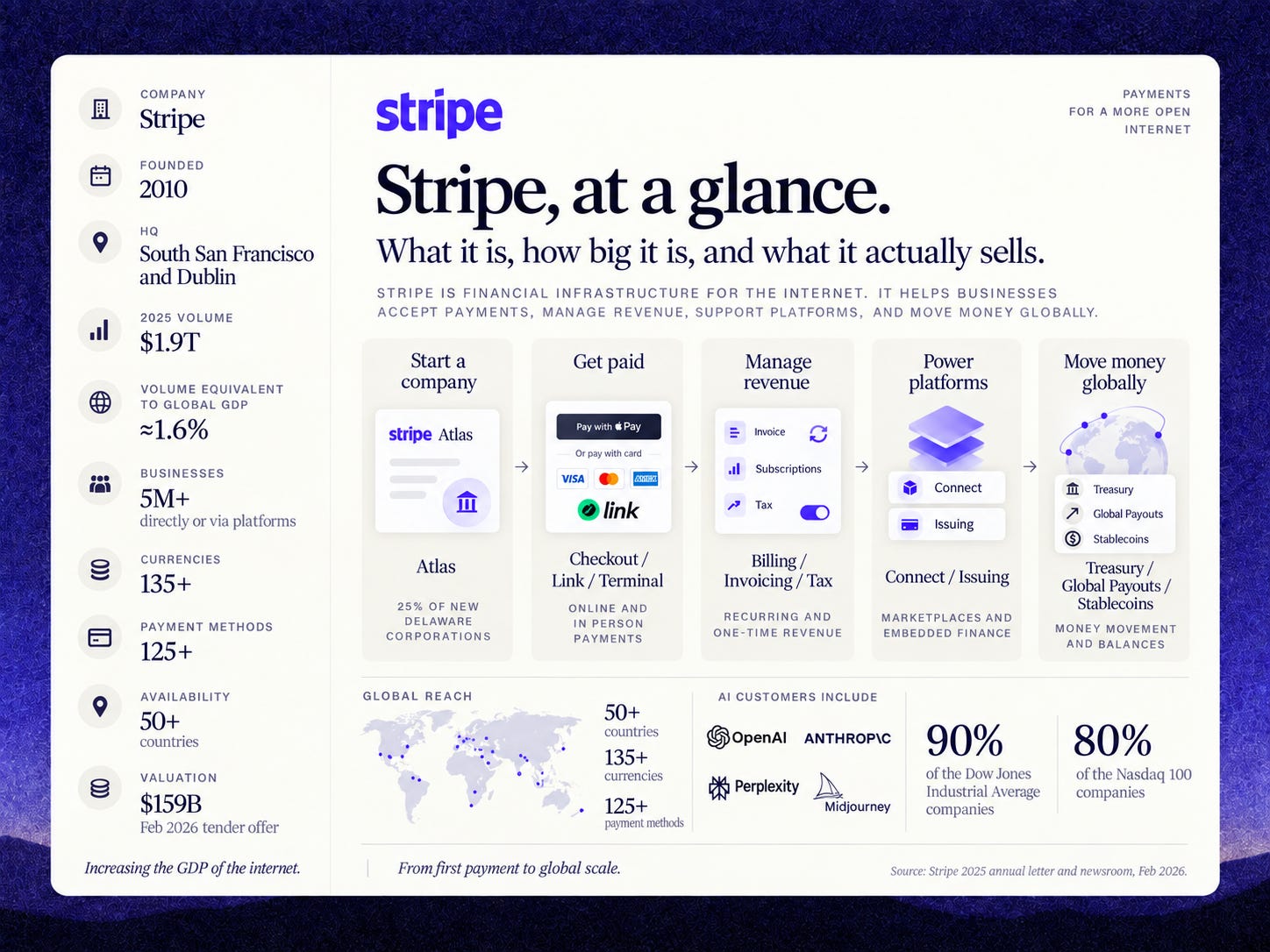Stripe at a glance: company formation, payments, revenue management, platforms and global money movement; the graphic reports $1.9T in 2025 payment volume and more than five million businesses served.