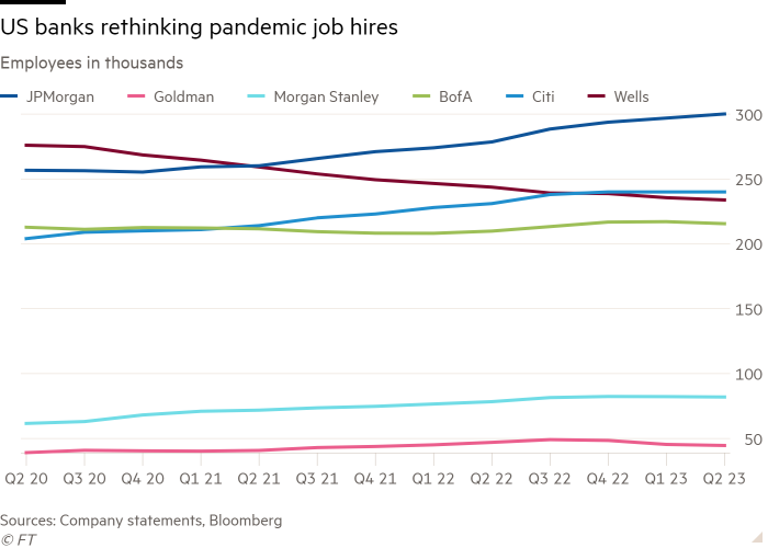 Line chart of Employees in thousands showing US banks seek to bring down headcount