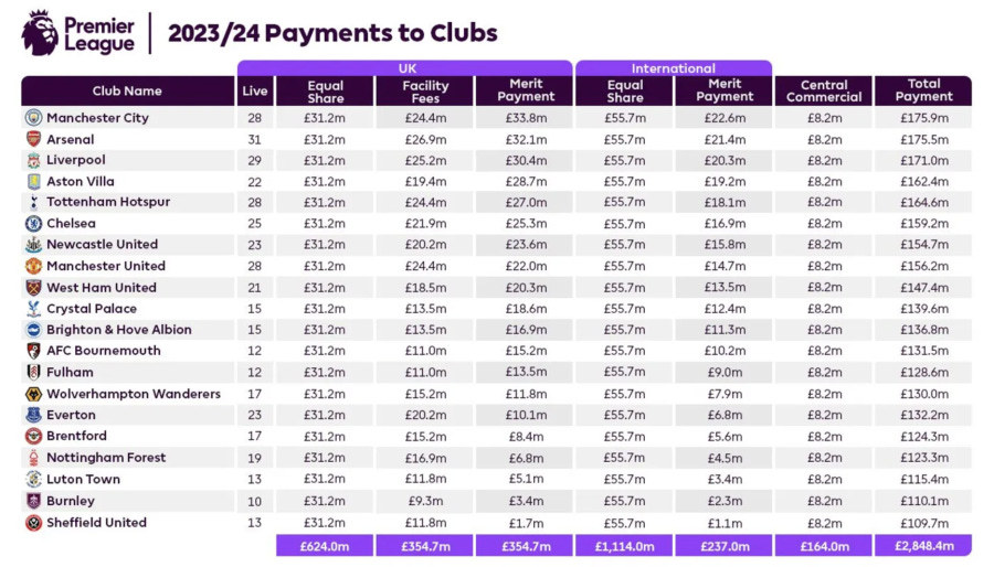 Premier League payments, 2023-24
