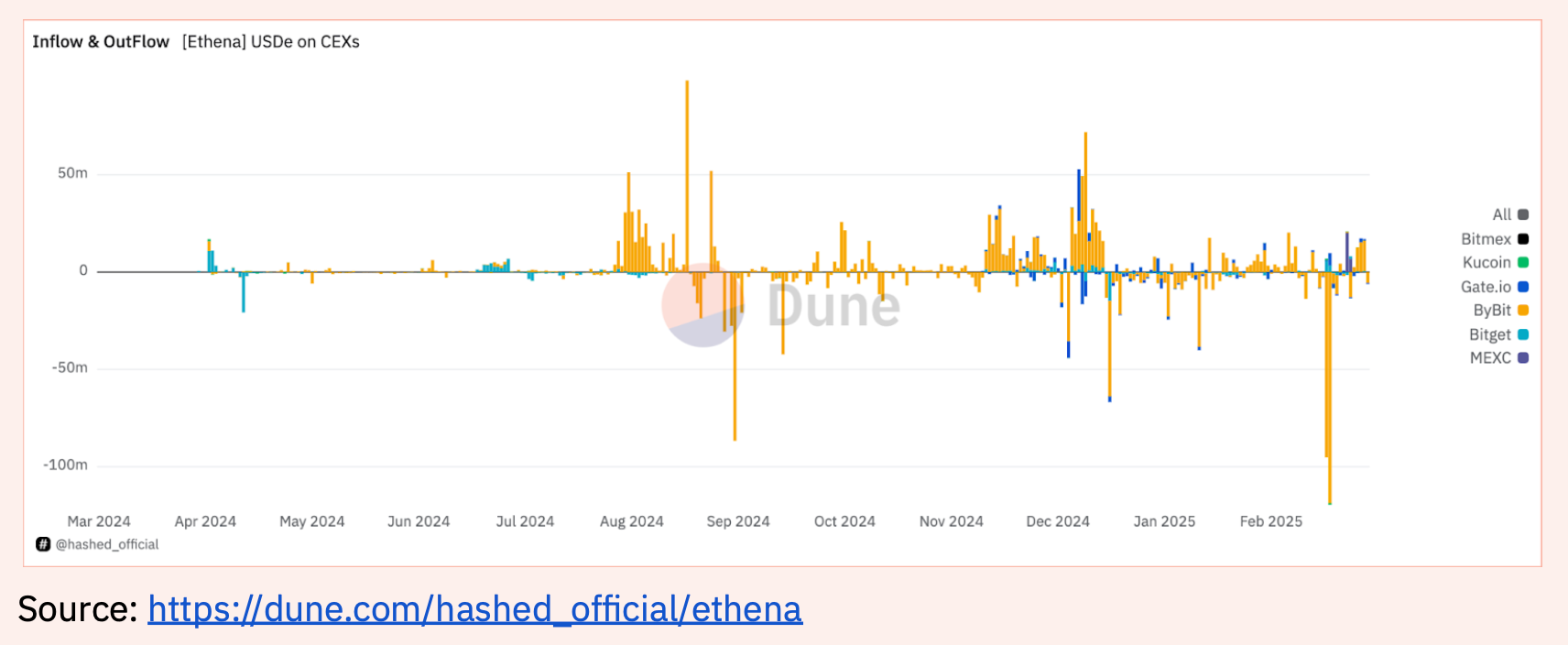 Stablecoins surge: market reaches $225 billion as DeFi & institutional  adoption transform digital finance 📈🪙; Chime unveils Premium Membership  ahead of its anticipated IPO 💸🔔
