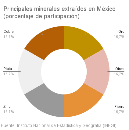 Qué lugar ocupa México en la minería a nivel mundial?