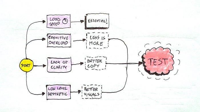 Most common issues with websites