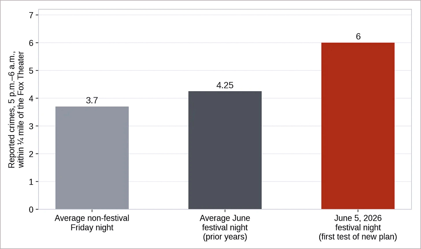 Figure 4. Reported crime near the Fox Theater on the June 5, 2026 festival night (6 incidents) remained above both the non-festival Friday average (3.7) and the average for prior June festival nights (4.25) — even as street takeovers in front of the theater were visibly reduced. (Data source: Oakland Police Department; analysis: Oakland Report / Citizens Oakland). Explore the data. Figure 4. Reported crime near the Fox Theater on the June 5, 2026 festival night (6 incidents) remained above both the non-festival Friday average (3.7) and the average for prior June festival nights (4.25) — even as street takeovers in front of the theater were visibly reduced. (Data source: Oakland Police Department; analysis: Oakland Report / Citizens Oakland). Explore the data.