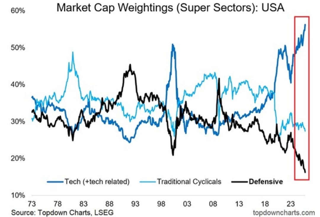 May be an image of text that says "60% Market Cap Weightings (Super Sectors): USA 50% 40% 30% 20% Tech (+tech related) 10% 73 78 83 88 Source: Topdown Charts, LSEG Traditional Cyclicals 93 98 Defensive 03 08 13 18 23 topdowncharts.com"